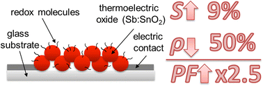 Graphical abstract: Remarkable power factor improvement in a porous, nanostructured thermoelectric oxide functionalized with viologen molecules