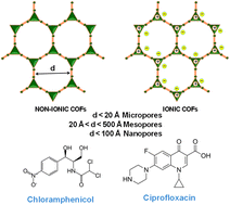 Graphical abstract: Ionic and non-ionic organic porous adsorbents for the removal of chloramphenicol and ciprofloxacin from water