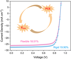 Graphical abstract: Ternary strategy for energy loss suppression toward efficient rigid and flexible organic solar cells
