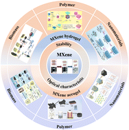 Graphical abstract: MXene gel solar thermal evaporator: a novel pathway for seawater desalination