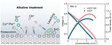 Graphical abstract: Activating the cathode for solid oxide fuel cells by selective removal of surface strontium