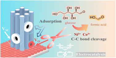 Graphical abstract: Defect-engineered NiCo hydroxide nanostructures for highly efficient electrocatalytic glucose oxidation to formic acid
