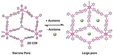 Graphical abstract: Guest-induced self-adaptive pore dynamic behaviour of 2D covalent organic frameworks