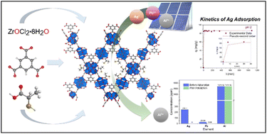Graphical abstract: Thiol functionalized metal–organic framework for efficient silver adsorption and removal from aqueous solution