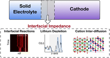 Graphical abstract: Kinetic analysis of cathode-solid electrolyte interface in all-solid-state batteries