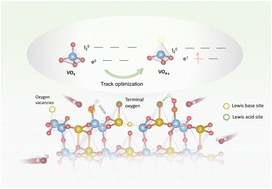 Graphical abstract: Boosting water oxidation on Cu2V2O7 using atomic-scale frustrated Lewis pairs