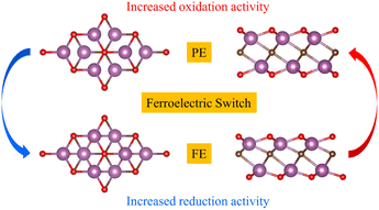Graphical abstract: Ferroelectricity-tunable MXene-family photocatalysts for overall water splitting