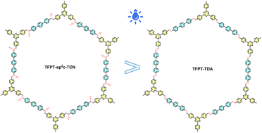 Graphical abstract: Engineering the linkage of mesoporous covalent organic frameworks for enhancing selective photocatalytic oxidation of organic sulfides