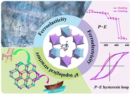 Graphical abstract: High-temperature biferroicity in a chiral 3D hybrid rare-earth-based double perovskite