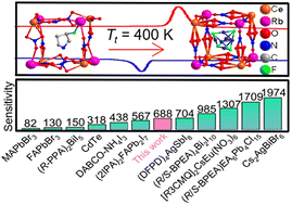 Graphical abstract: A rare-earth double perovskite ferroelastic for low-bias X-ray detection