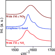 Graphical abstract: Changes in the electronic structure and properties of graphene induced by molecular charge-transfer