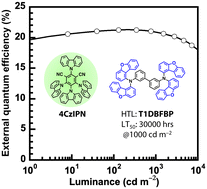 Graphical abstract: Effect of substitution position of dibenzofuran-terminated robust hole-transporters on physical properties and TADF OLED performances
