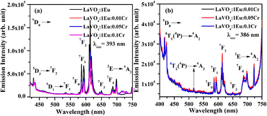 Graphical abstract: Effect of Cr3+ doping on structural and optical properties of Eu3+ doped LaVO4 phosphor