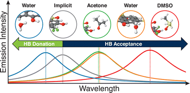 Graphical abstract: Computational investigation of explicit solvent effects and specific interactions of hydroxypyrene photoacids in acetone, DMSO, and water