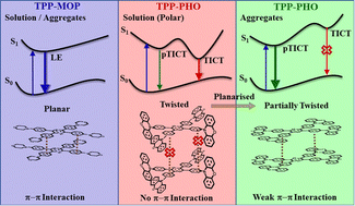 Graphical abstract: Molecular torsion controls the excited state relaxation pathways of multibranched tetraphenylpyrazines: effect of substitution of morpholine vs. phenoxazine