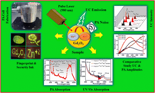 Graphical abstract: Enhancement of photoacoustic and upconversion emission in Mg2+/Zn2+ codoped Gd2O3: Er3+/Yb3+ phosphor using 980 nm excitation