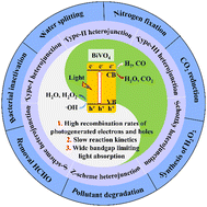 Graphical abstract: Recent advances in BiVO4-based heterojunction photocatalysts for energy and environmental applications