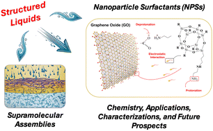 Graphical abstract: Chemistry, applications, and future prospects of structured liquids
