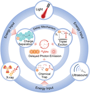 Graphical abstract: Light/X-ray/ultrasound activated delayed photon emission of organic molecular probes for optical imaging: mechanisms, design strategies, and biomedical applications