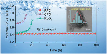Graphical abstract: Ultrasmall RuO2/CoFe2O4 nanoparticles with robust interfacial interactions for the enhanced acidic oxygen evolution reaction