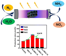 Graphical abstract: Nonthermal plasma integrated with catalysts for nitrogen fixation from nitrogen and water