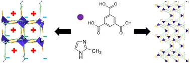 Graphical abstract: Neutral and ionic Co(ii) metal–organic frameworks with 2-methylimidazole and trimesate: design and evaluation for molecule encapsulation and slow release