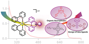 Graphical abstract: Breaking the deep-red light absorption barrier of iridium(iii)-based photosensitizers