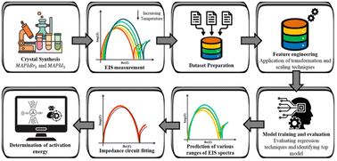 Graphical abstract: Machine learning-driven analysis of activation energy for metal halide perovskites