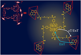Graphical abstract: Photoinduced energy and electron transfer processes in a supramolecular system combining a tetrapyrenylporphyrin derivative and arene–ruthenium metalla-prisms