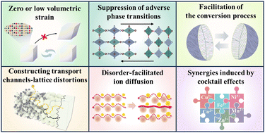 Graphical abstract: Improving upon rechargeable battery technologies: on the role of high-entropy effects