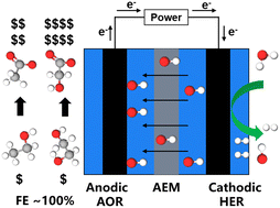 Graphical abstract: Medium entropy alloy wavy nanowires as highly effective and selective alcohol oxidation reaction catalysts for energy-saving hydrogen production and alcohol upgrade