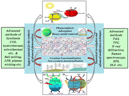 Graphical abstract: Insights into energy and environmental sustainability through photoactive graphene-based advanced materials: perspectives and promises