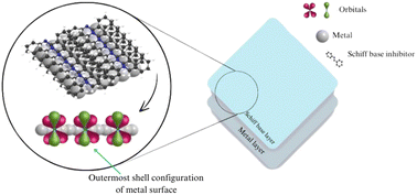 Graphical abstract: Synthesis and corrosion inhibition efficiency of Schiff bases derived from salicylideneaniline – a review