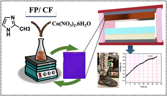 Graphical abstract: Growth of the metal–organic framework ZIF-67 on cellulosic substrates for triboelectric nanogenerators