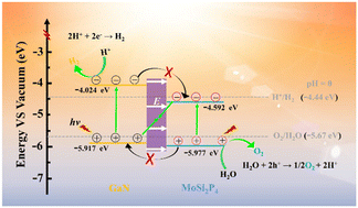 Graphical abstract: Strain-tunable optoelectronic and photocatalytic properties of 2D GaN/MoSi2P4 heterobilayers: potential optoelectronic/photocatalytic materials