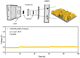 Graphical abstract: Formation of electron-deficient Ni in a Nb/NiFe-layered double hydroxide nanoarray via electrochemical activation for efficient water oxidation