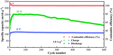 Graphical abstract: Structural modulation of NH4V4O10 cathode materials for low-temperature zinc-ion energy-storage devices