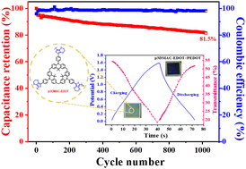 Graphical abstract: Novel twisted-structure polymer electrode material with intrinsic pores for high-performance electrochromic supercapacitor