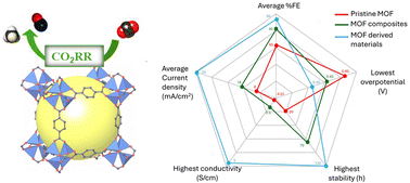 Graphical abstract: MOF electrocatalysts in CO2 conversion: critical analysis of research trends, challenges and prospects