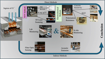 Graphical abstract: A review on chloride induced corrosion in reinforced concrete structures: lab and in situ investigation