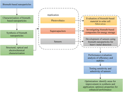 Graphical abstract: Retracted Article: Bismuth-based nanoparticles and nanocomposites: synthesis and applications
