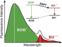 Graphical abstract: A dual experimental–theoretical perspective on ESPT photoacids and their challenges ahead