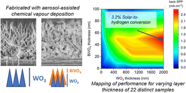 Graphical abstract: The scalable growth of high-performance nanostructured heterojunction photoanodes for applications in tandem photoelectrochemical-photovoltaic solar water splitting devices