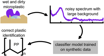 Graphical abstract: Microplastics in the rough: using data augmentation to identify plastics contaminated by water and plant matter