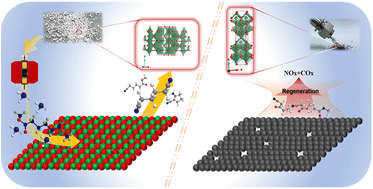 Graphical abstract: Deactivation mechanisms of Nb2O5 catalyst for esterification of dimethyl adipate: crystal transformation and acid site coking