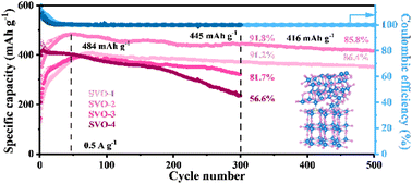 Graphical abstract: Manipulating defects simultaneously boosts the crystal stability and the electrochemical reversibility toward long-life aqueous zinc ion batteries