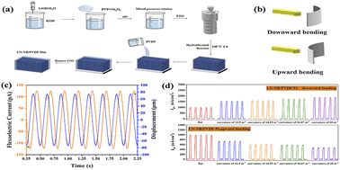 Graphical abstract: Flexoelectricity-enhanced photovoltaic effect in flexible LiNbO3 nanorod array/PVDF nanocomposites