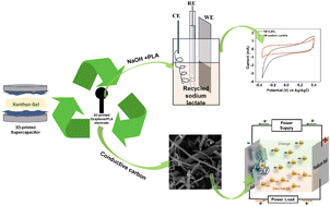 Graphical abstract: Recyclable HF-free Ti3C2Tx 3D-printed supercapacitors: their second life in sodium-ion batteries