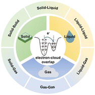 Graphical abstract: A comprehensive review on the mechanism of contact electrification