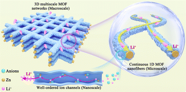 Graphical abstract: A thermomechanically stable nanofiber separator with multiscale MOF networks towards high-efficiency ion transport
